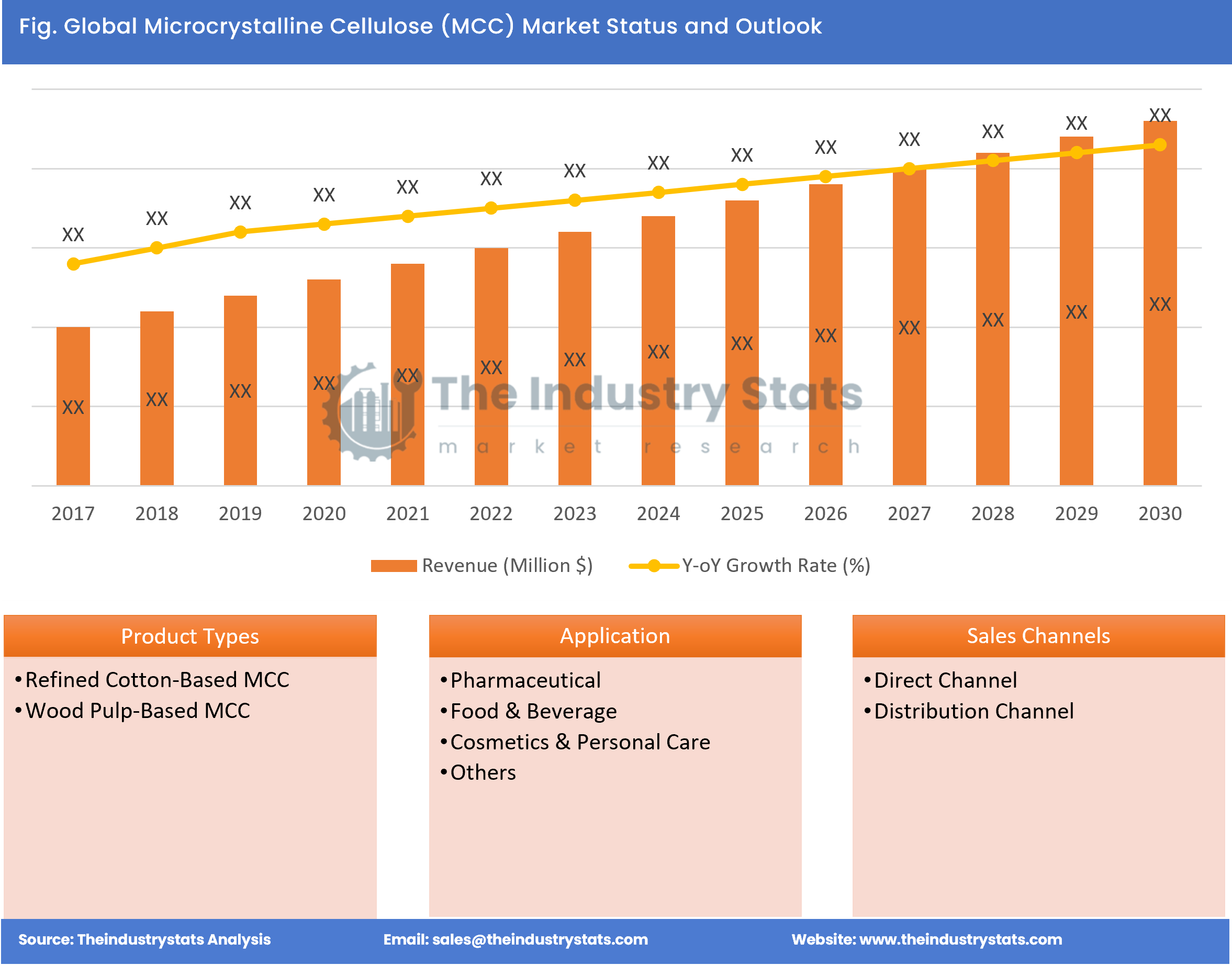 Microcrystalline Cellulose (MCC) Status & Outlook